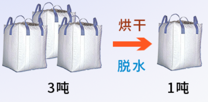 污泥減量 污泥減重 降低含水率 污泥減量 污泥減重 降低含水率