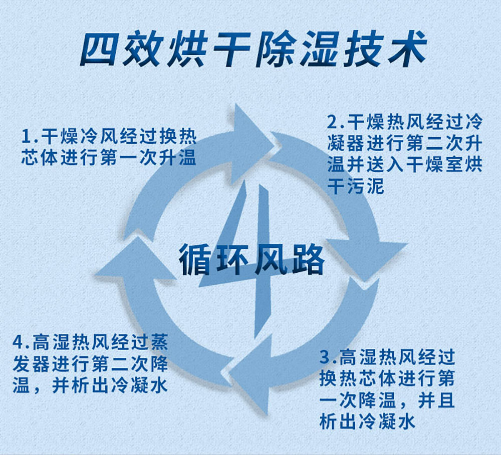 四效除濕，風路循環