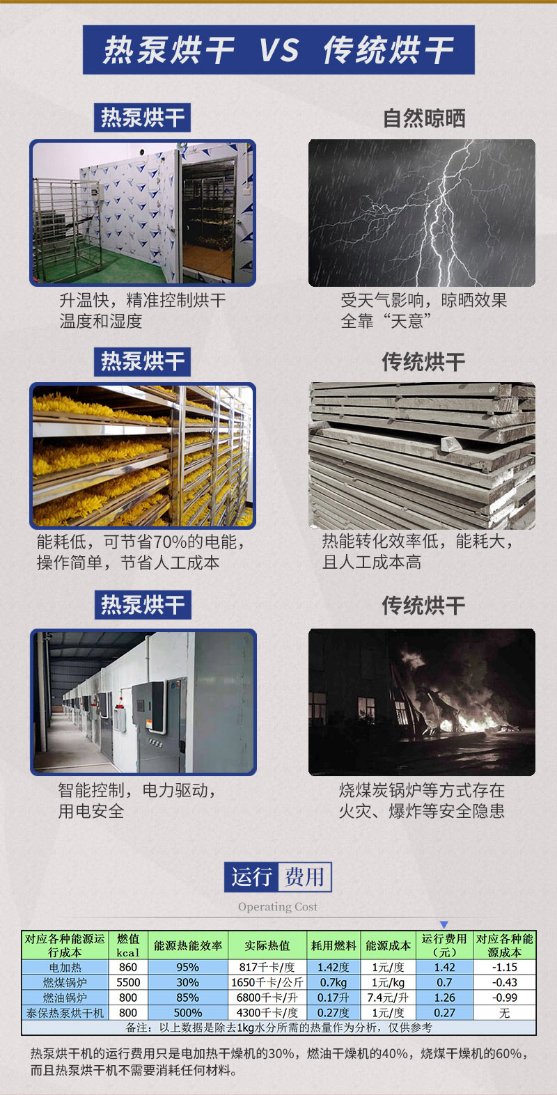對比 桑葚熱泵烘干對比傳統烘干運行費用對比
