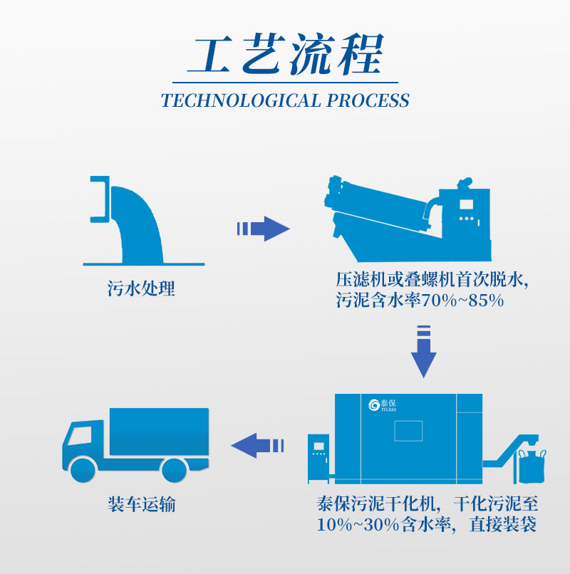 污泥低溫干化機 污泥自動烘干流水線 連續式污泥低溫干燥烘干脫水 污泥烘干流程 污泥低溫干化機 污泥自動烘干流水線 連續式污泥低溫干燥烘干脫水 污泥烘干流程